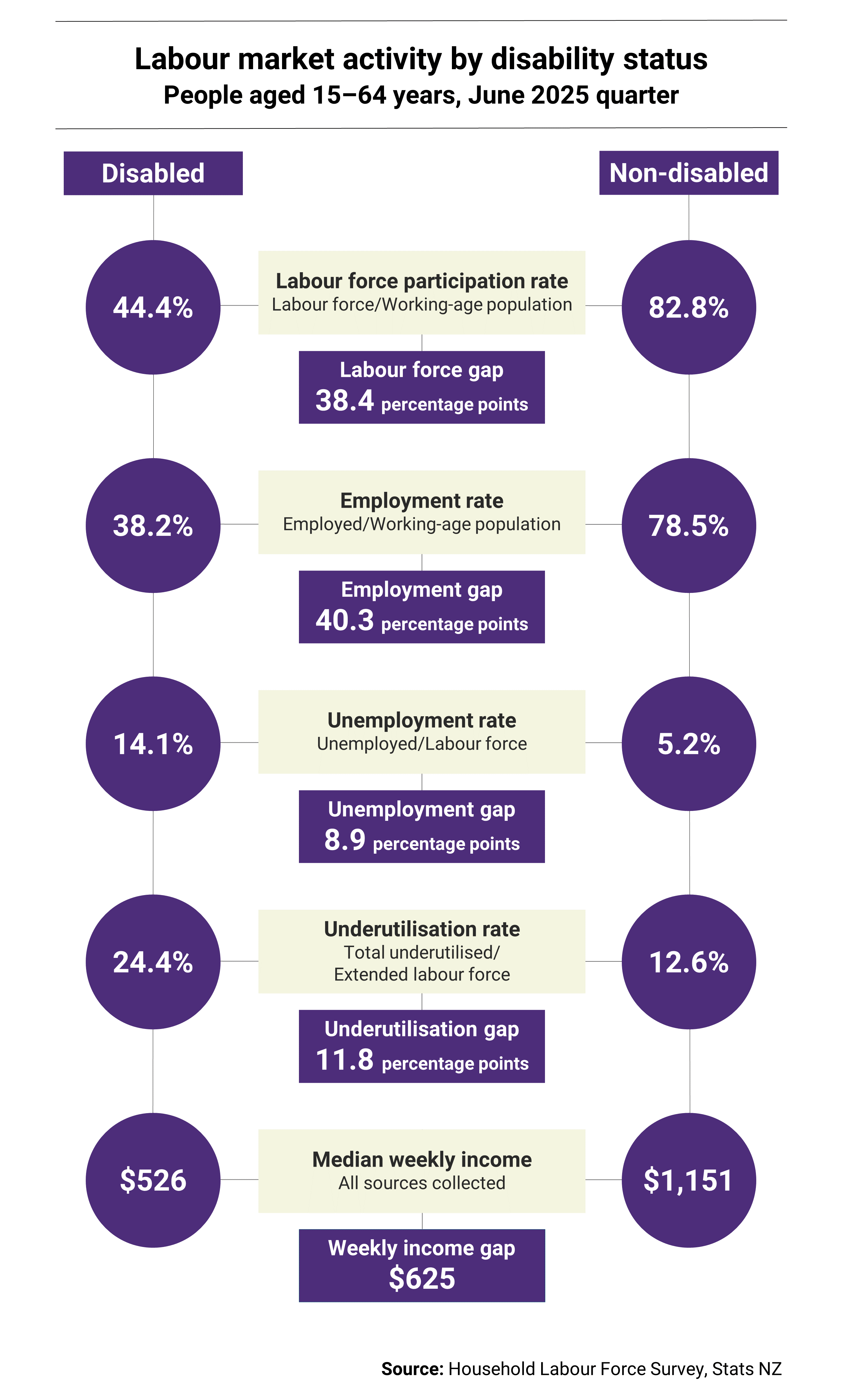 Data map showing labour market activity by disability status  - full text below